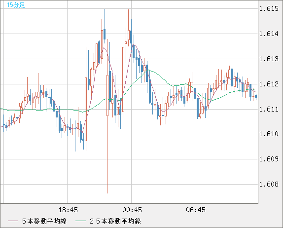 ユーロ/加ドルチャート（EUR/CAD）15分足