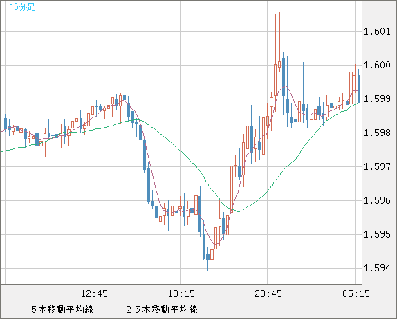 ユーロ/加ドルチャート（EUR/CAD）15分足