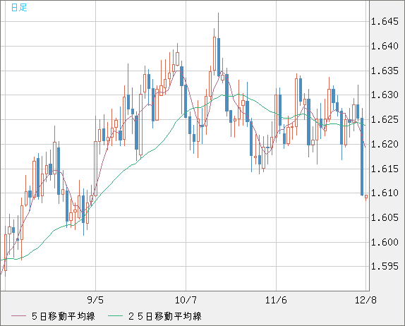 ユーロ/加ドルチャート（EUR/CAD）日足