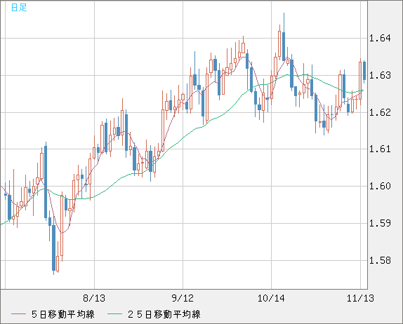 ユーロ/加ドルチャート（EUR/CAD）日足