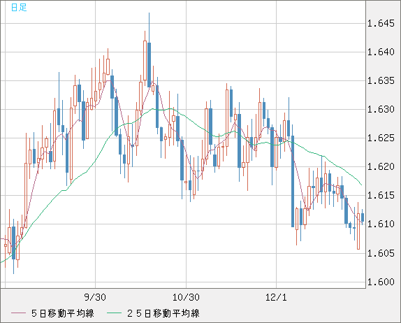 ユーロ/加ドルチャート（EUR/CAD）日足