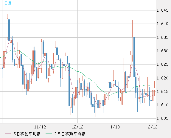 ユーロ/加ドルチャート（EUR/CAD）日足
