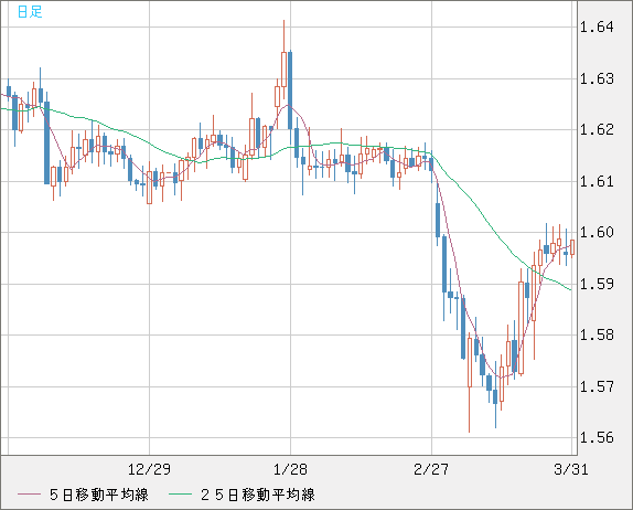 ユーロ/加ドルチャート（EUR/CAD）日足