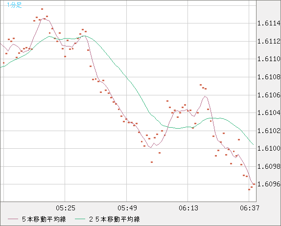 ユーロ/加ドルチャート（EUR/CAD）1分足