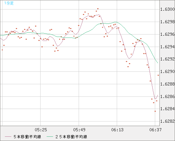 ユーロ/加ドルチャート（EUR/CAD）1分足