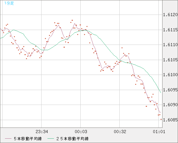 ユーロ/加ドルチャート（EUR/CAD）1分足