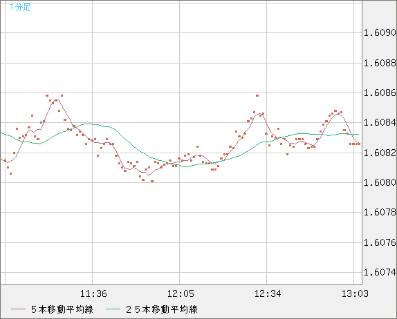 ユーロ/加ドルチャート（EUR/CAD）1分足