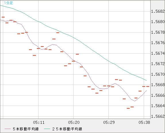 ユーロ/加ドルチャート（EUR/CAD）1分足
