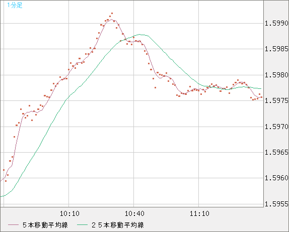 ユーロ/加ドルチャート（EUR/CAD）1分足