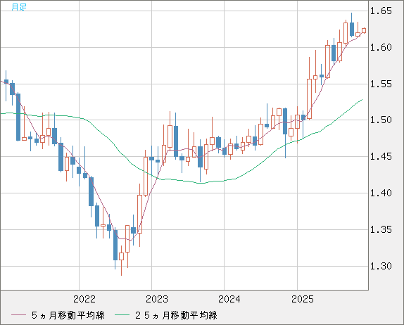 ユーロ/加ドルチャート（EUR/CAD）月足