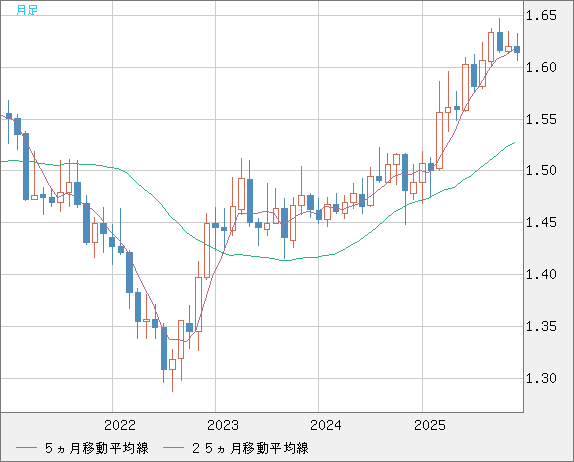 ユーロ/加ドルチャート（EUR/CAD）月足