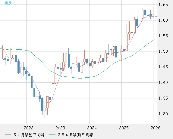 ユーロ/加ドルチャート（EUR/CAD）月足