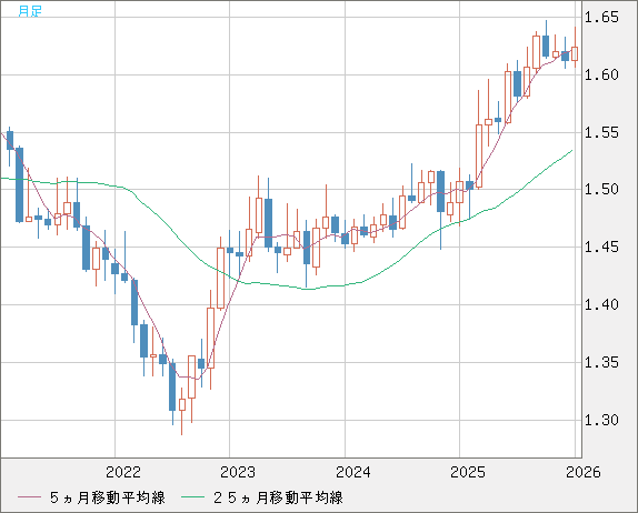 ユーロ/加ドルチャート（EUR/CAD）月足