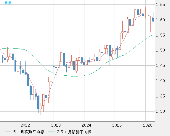 ユーロ/加ドルチャート（EUR/CAD）月足