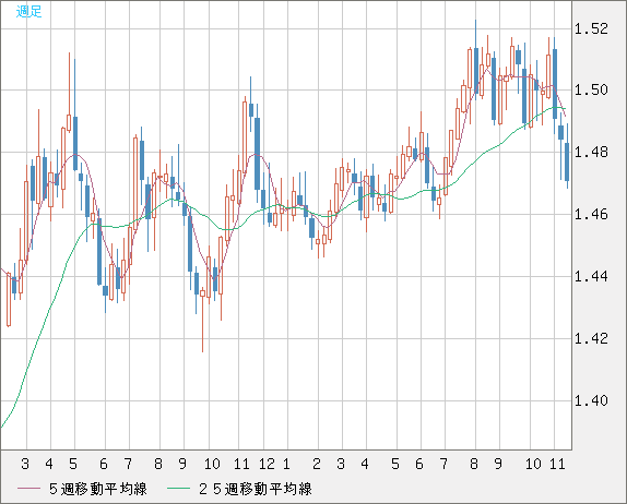 EURCAD