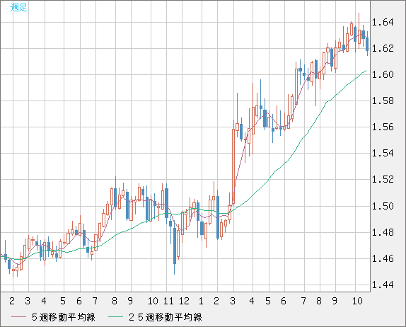ユーロ/加ドルチャート(EUR/CAD)週足
