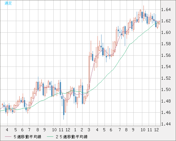 ユーロ/加ドルチャート（EUR/CAD）週足