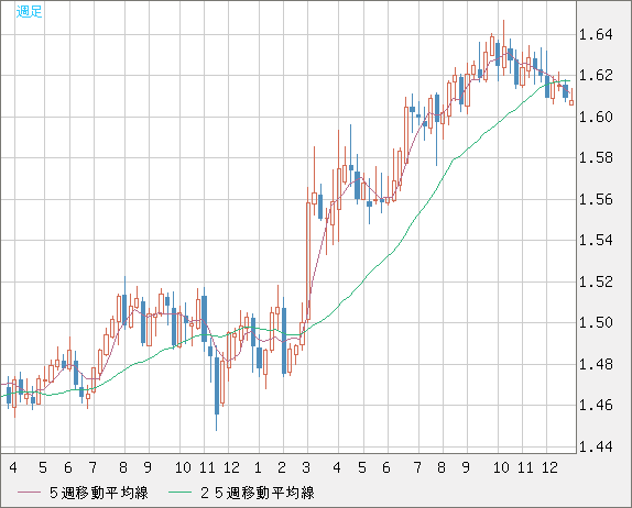 ユーロ/加ドルチャート（EUR/CAD）週足