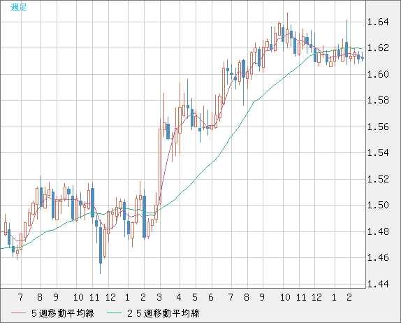 ユーロ/加ドルチャート（EUR/CAD）週足