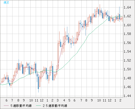 ユーロ/加ドルチャート（EUR/CAD）週足