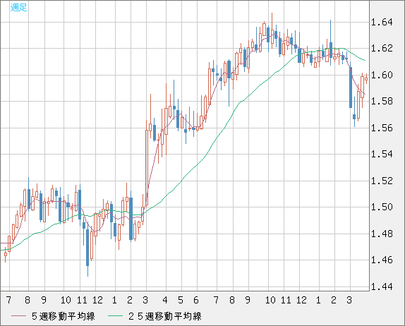 ユーロ/加ドルチャート（EUR/CAD）週足