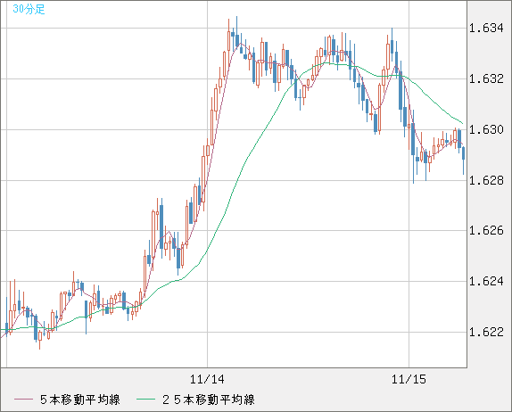 ユーロ/加ドルチャート（EUR/CAD）30分足
