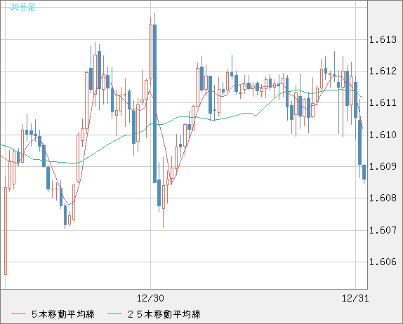 ユーロ/加ドルチャート（EUR/CAD）30分足