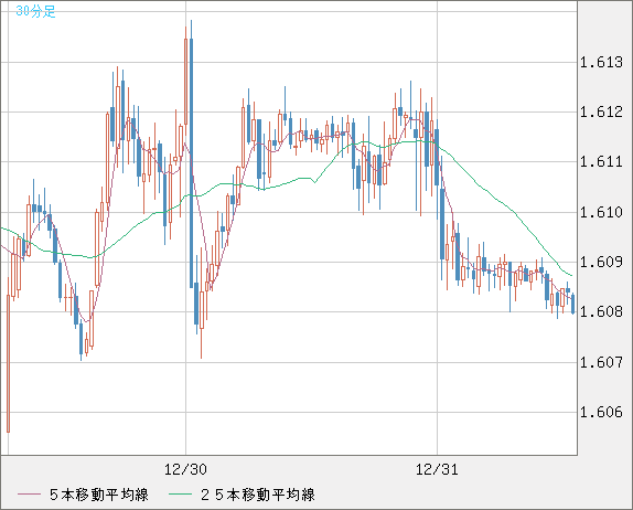 ユーロ/加ドルチャート（EUR/CAD）30分足