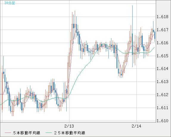 ユーロ/加ドルチャート（EUR/CAD）30分足