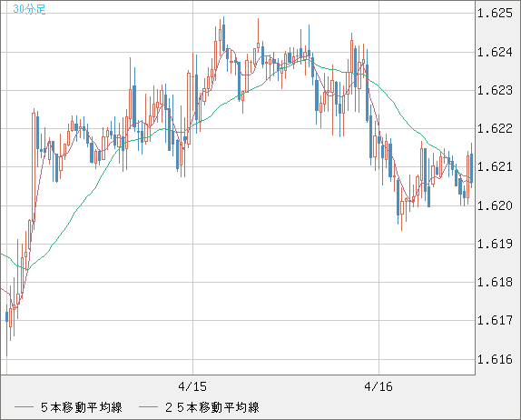 ユーロ/加ドルチャート（EUR/CAD）30分足