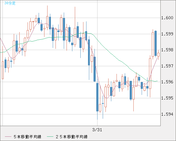 ユーロ/加ドルチャート（EUR/CAD）30分足