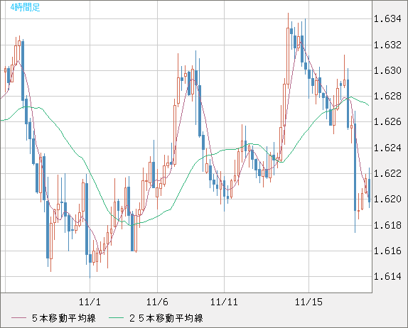 ユーロ/加ドルチャート（EUR/CAD）4時間足