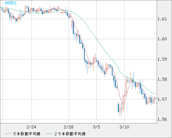 ユーロ/加ドルチャート（EUR/CAD）4時間足