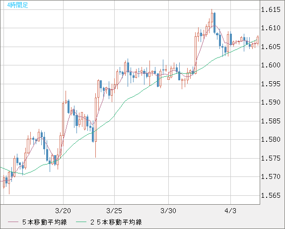 ユーロ/加ドルチャート（EUR/CAD）4時間足