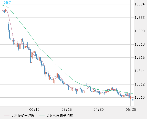 ユーロ/加ドルチャート（EUR/CAD）5分足