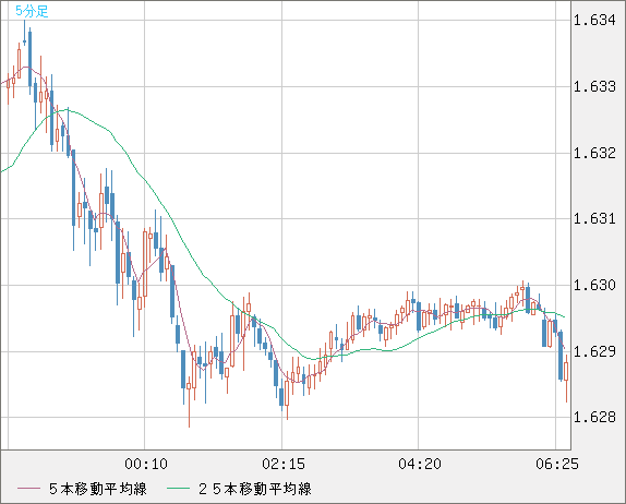 ユーロ/加ドルチャート（EUR/CAD）5分足