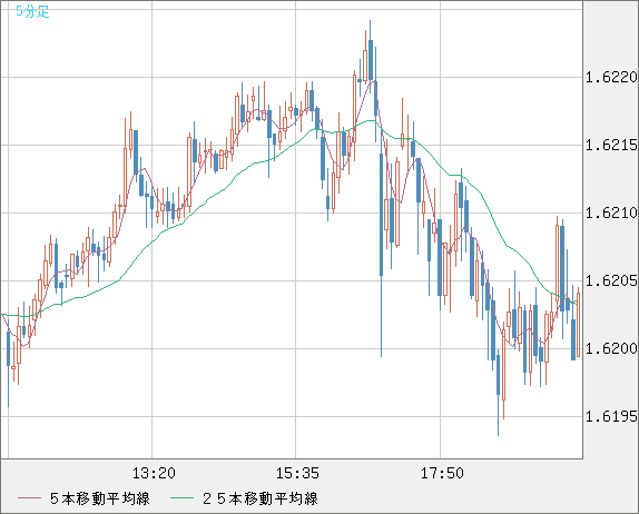 ユーロ/加ドルチャート（EUR/CAD）5分足