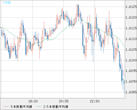 ユーロ/加ドルチャート（EUR/CAD）5分足