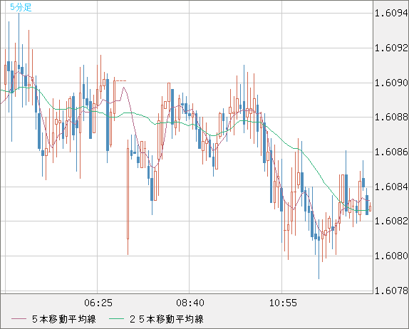 ユーロ/加ドルチャート（EUR/CAD）5分足