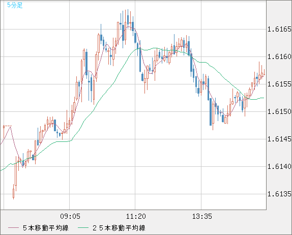 ユーロ/加ドルチャート（EUR/CAD）5分足