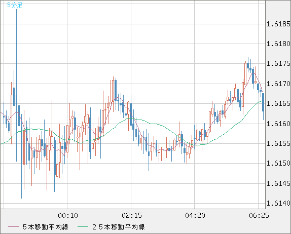 ユーロ/加ドルチャート（EUR/CAD）5分足