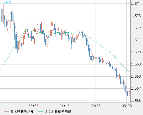 ユーロ/加ドルチャート（EUR/CAD）5分足