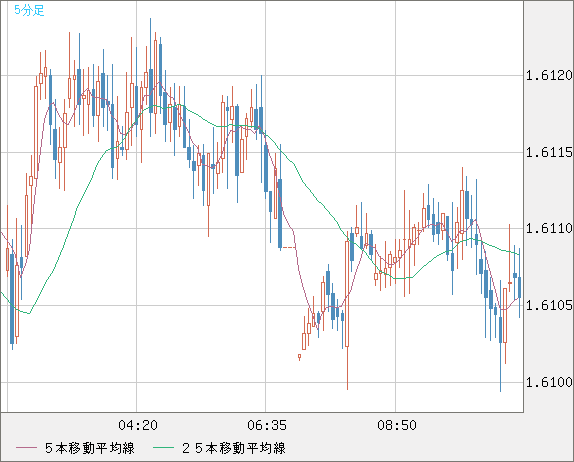 ユーロ/加ドルチャート（EUR/CAD）5分足