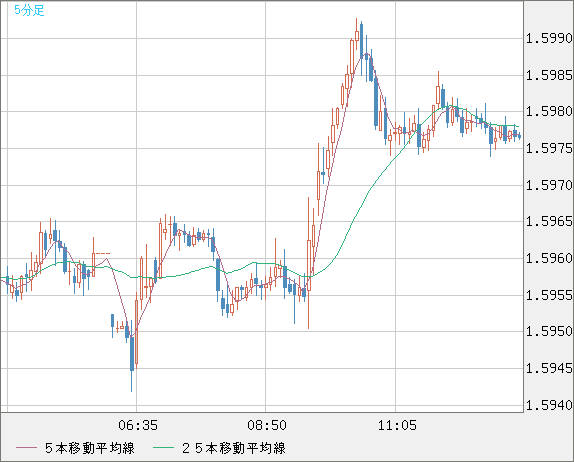 ユーロ/加ドルチャート（EUR/CAD）5分足
