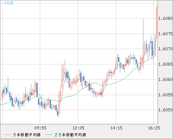 ユーロ/加ドルチャート（EUR/CAD）5分足