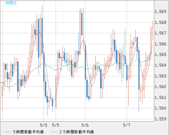ユーロ/加ドルチャート(EUR/CAD)1時間足
