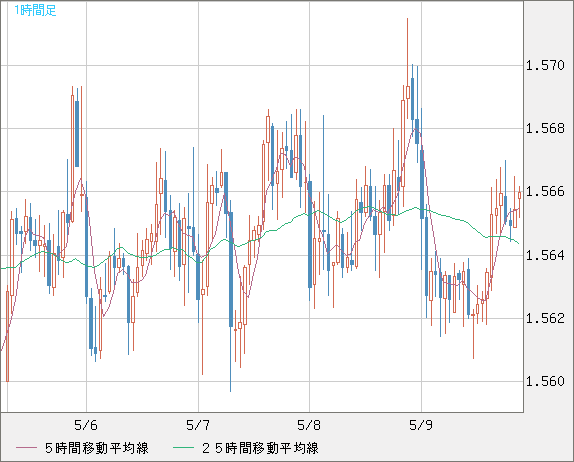 ユーロ/加ドルチャート（EUR/CAD）1時間足