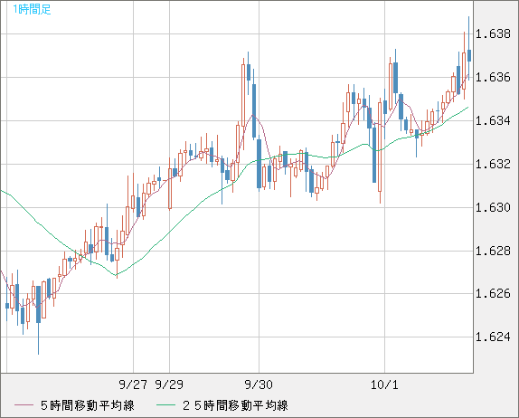 ユーロ/加ドルチャート（EUR/CAD）1時間足