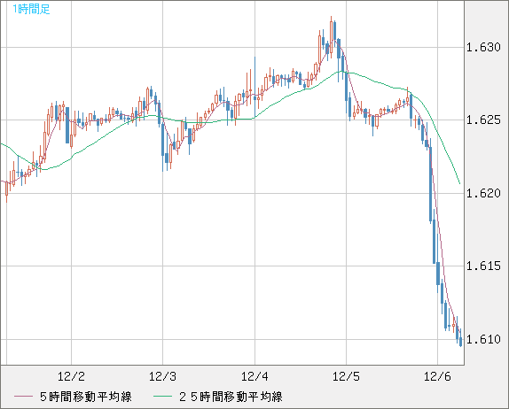 ユーロ/加ドルチャート（EUR/CAD）1時間足