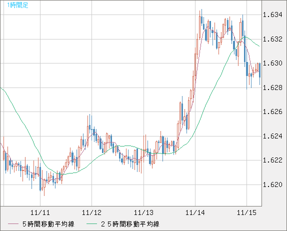 ユーロ/加ドルチャート（EUR/CAD）1時間足